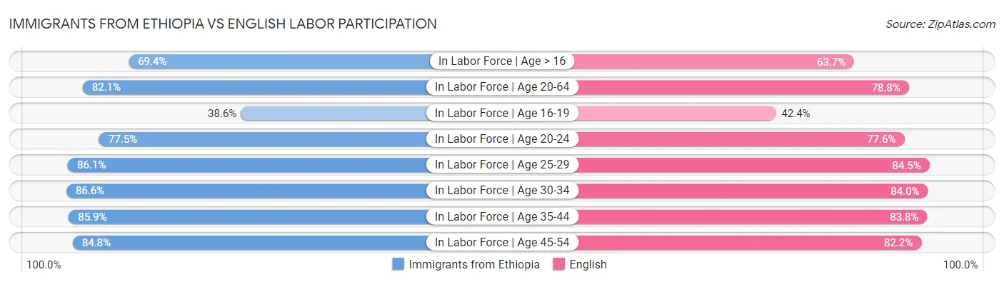 Immigrants from Ethiopia vs English Labor Participation