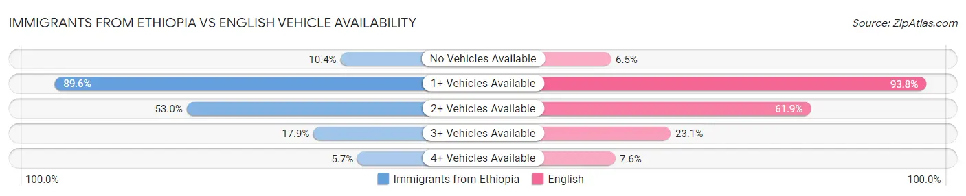 Immigrants from Ethiopia vs English Vehicle Availability