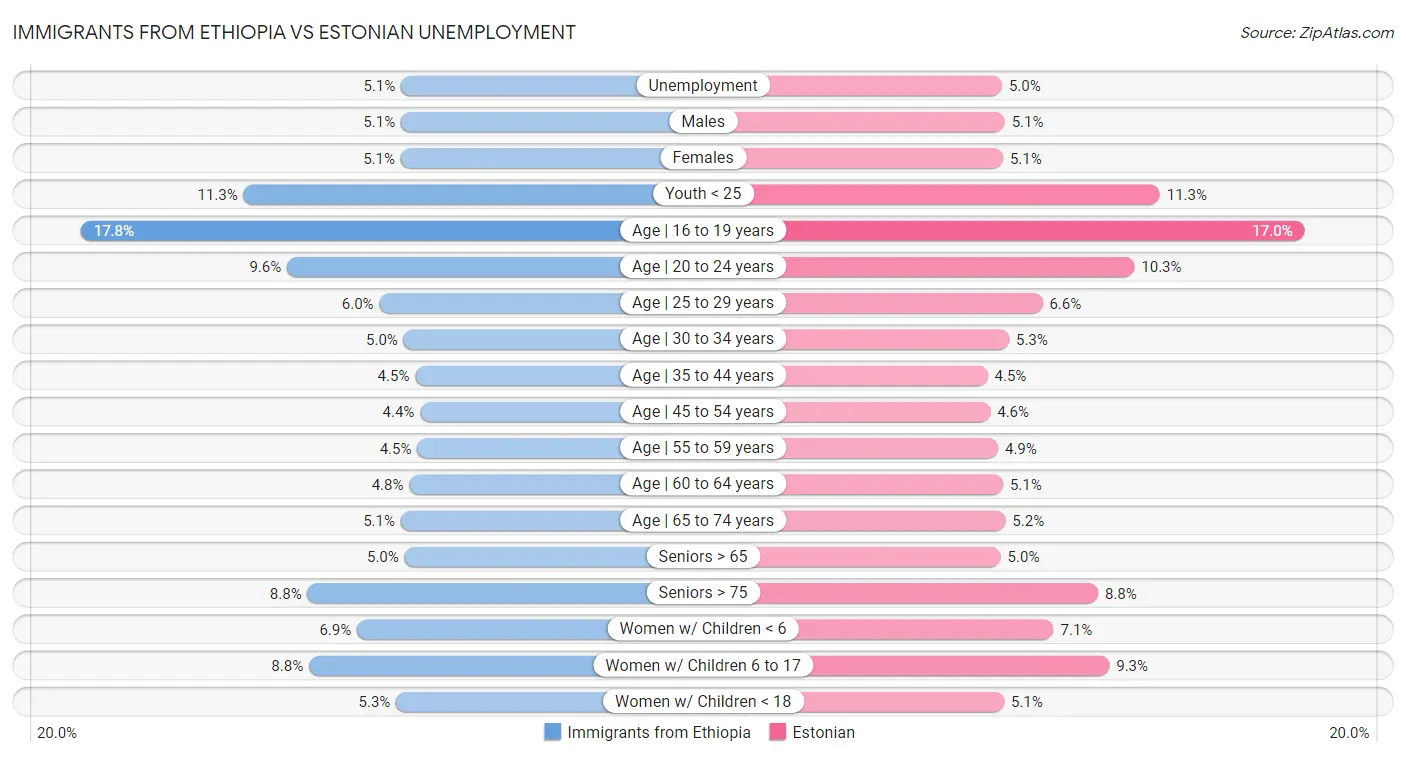 Immigrants from Ethiopia vs Estonian Unemployment