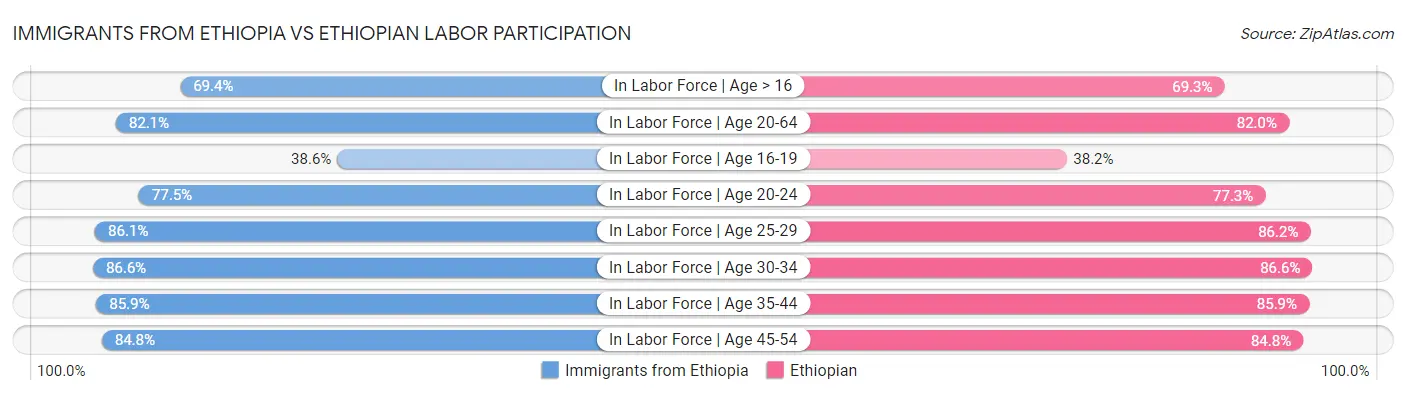 Immigrants from Ethiopia vs Ethiopian Labor Participation