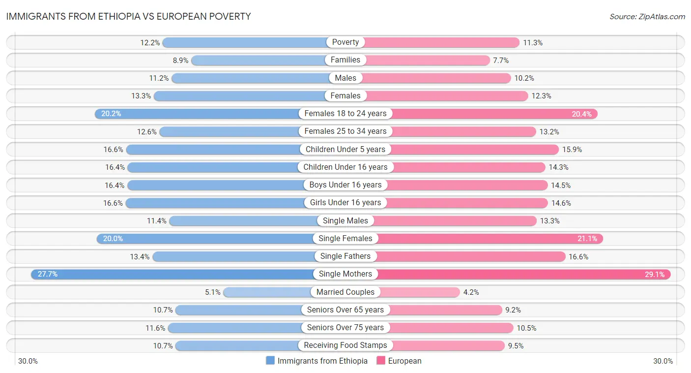 Immigrants from Ethiopia vs European Poverty