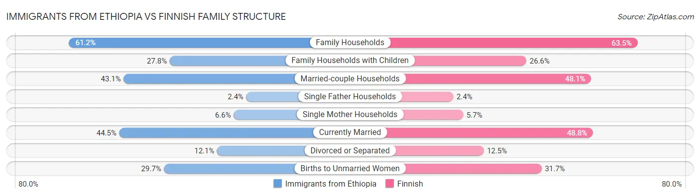 Immigrants from Ethiopia vs Finnish Family Structure