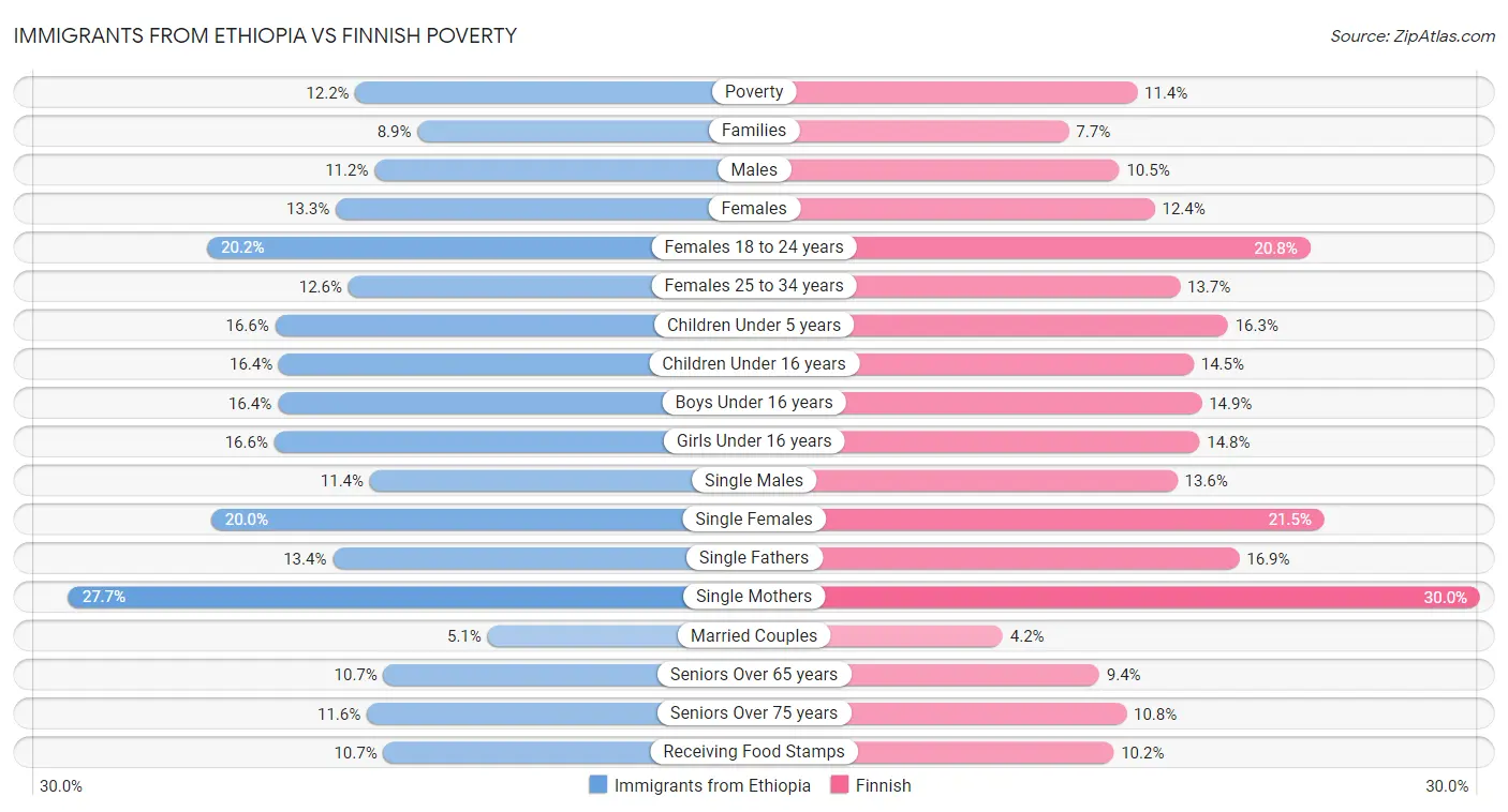 Immigrants from Ethiopia vs Finnish Poverty