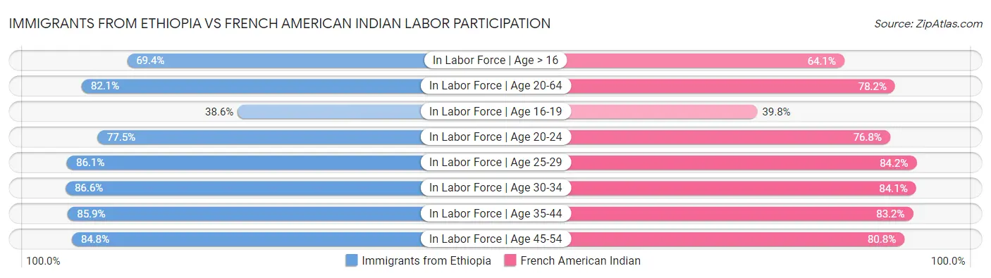 Immigrants from Ethiopia vs French American Indian Labor Participation