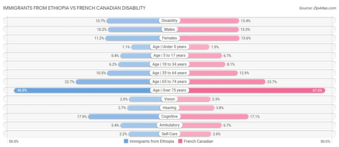Immigrants from Ethiopia vs French Canadian Disability