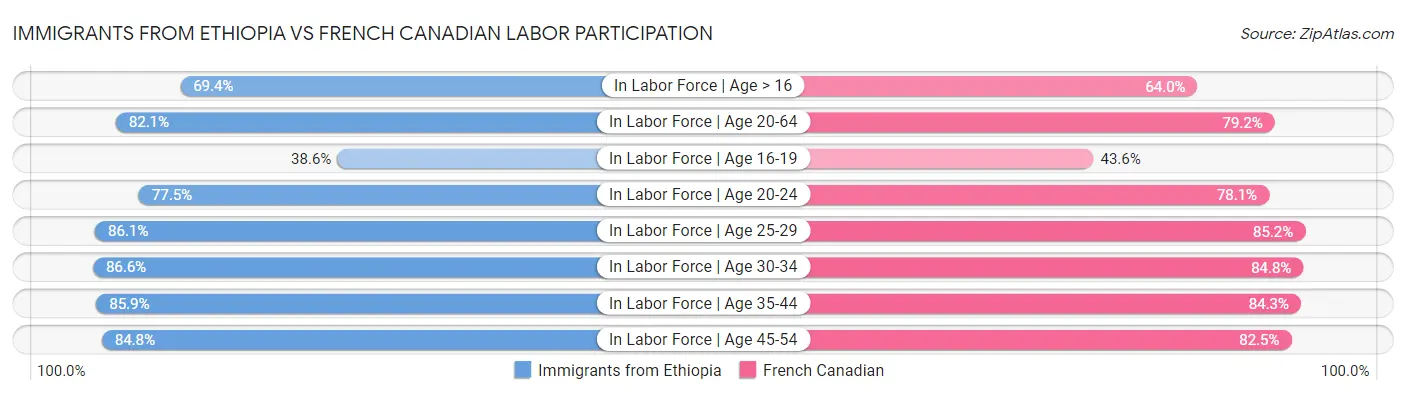 Immigrants from Ethiopia vs French Canadian Labor Participation