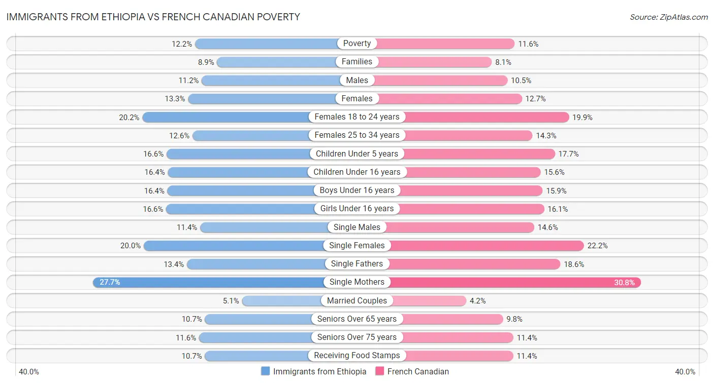 Immigrants from Ethiopia vs French Canadian Poverty