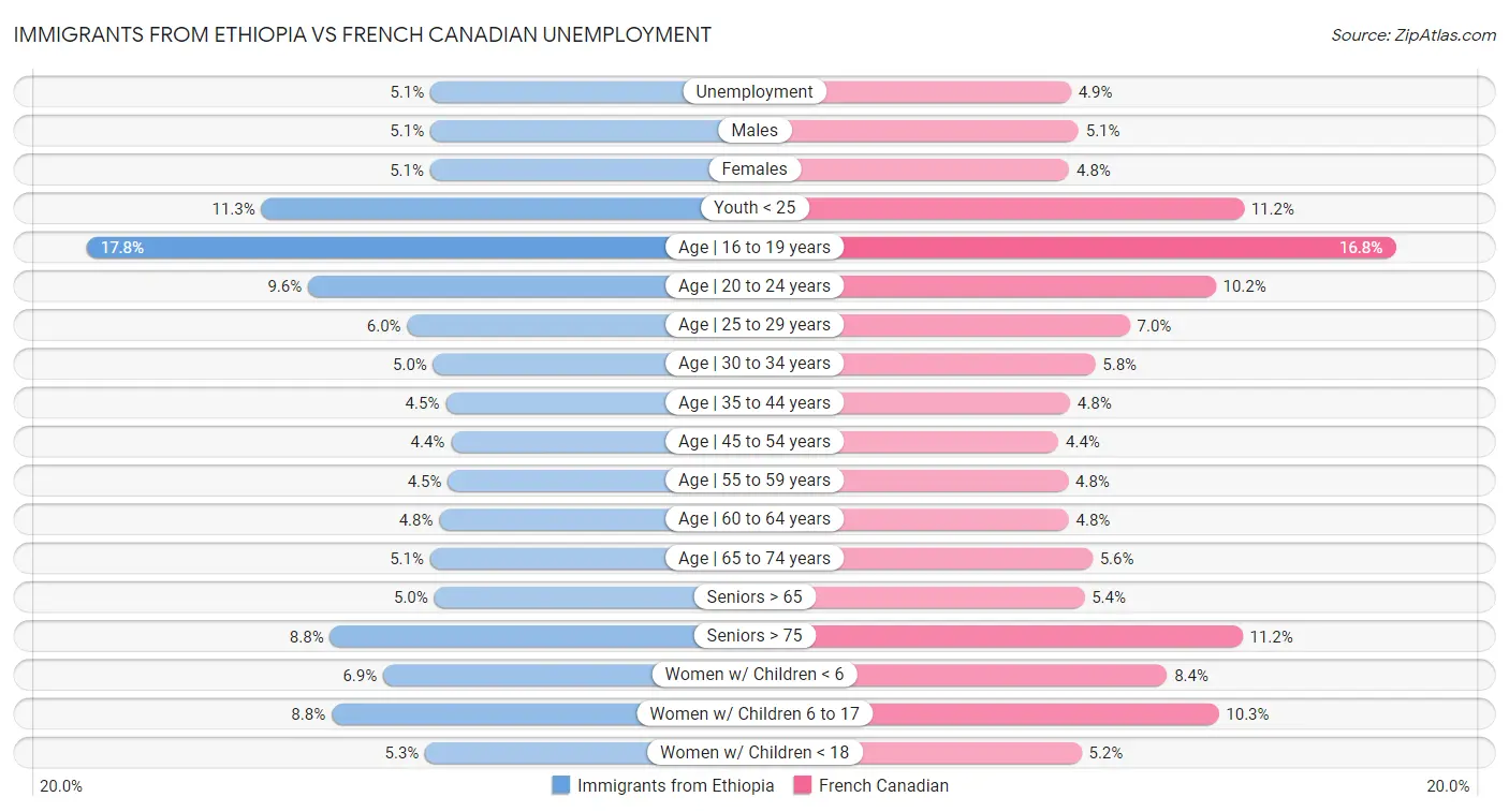 Immigrants from Ethiopia vs French Canadian Unemployment