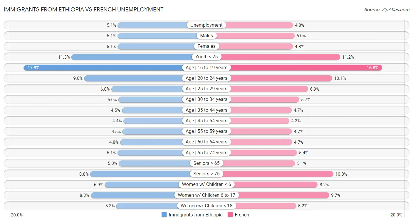 Immigrants from Ethiopia vs French Unemployment