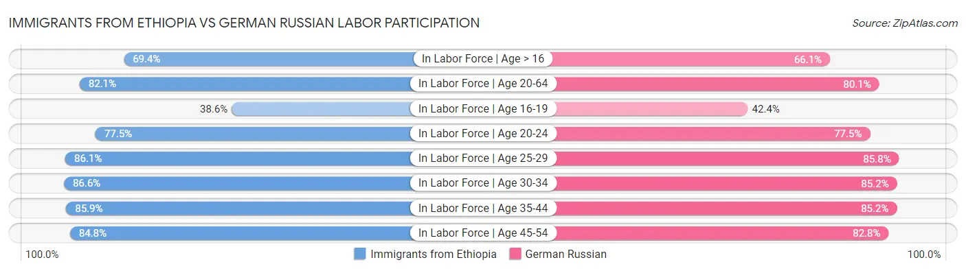 Immigrants from Ethiopia vs German Russian Labor Participation
