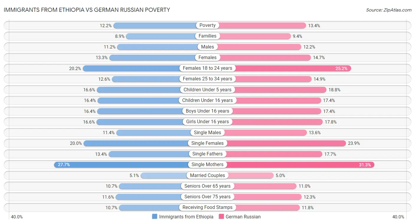 Immigrants from Ethiopia vs German Russian Poverty