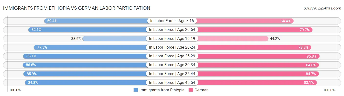 Immigrants from Ethiopia vs German Labor Participation