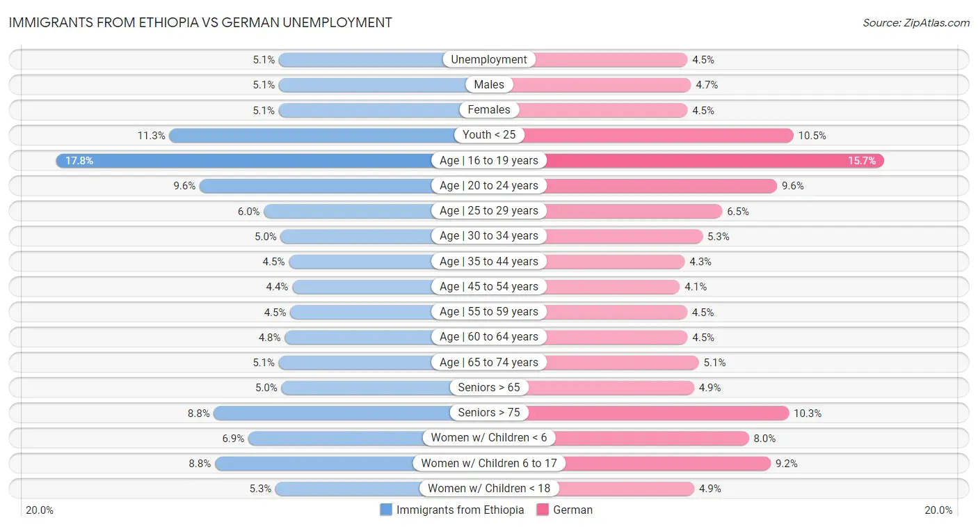 Immigrants from Ethiopia vs German Unemployment