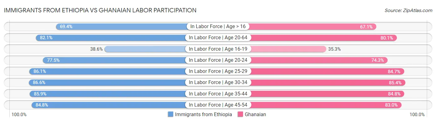 Immigrants from Ethiopia vs Ghanaian Labor Participation
