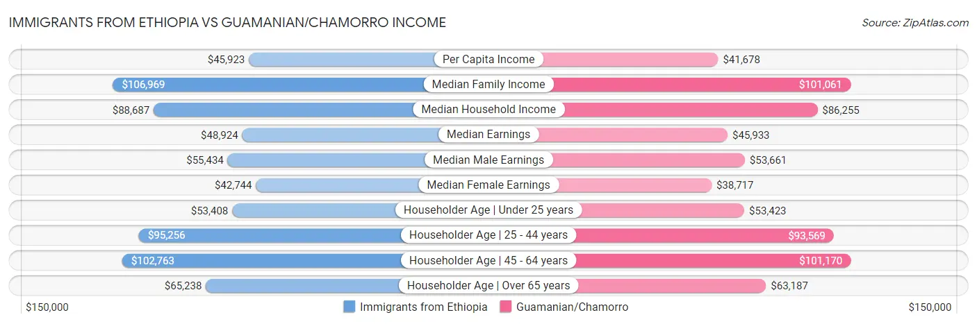 Immigrants from Ethiopia vs Guamanian/Chamorro Income