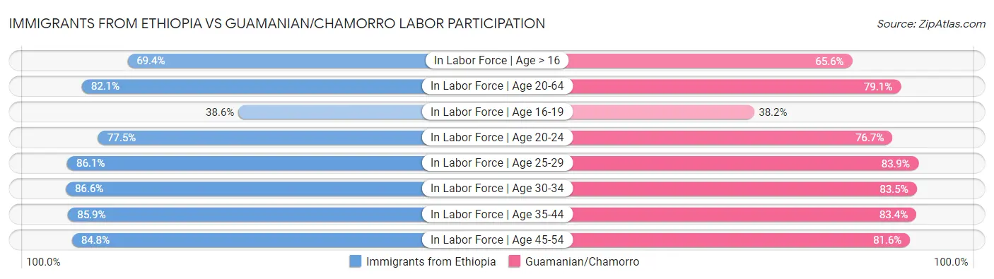 Immigrants from Ethiopia vs Guamanian/Chamorro Labor Participation