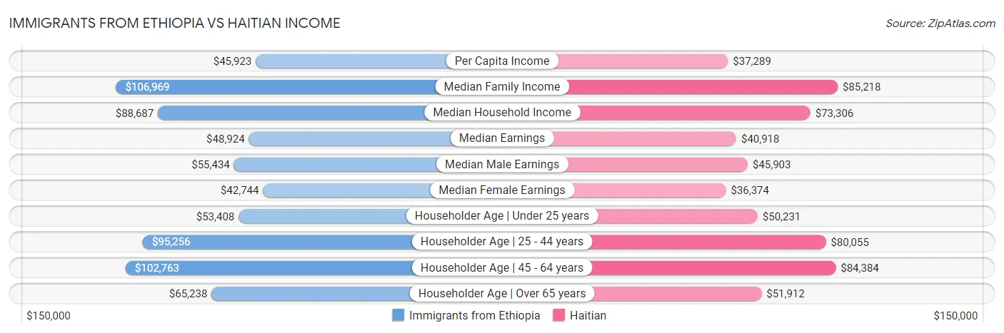Immigrants from Ethiopia vs Haitian Income
