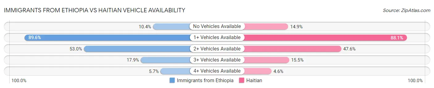 Immigrants from Ethiopia vs Haitian Vehicle Availability