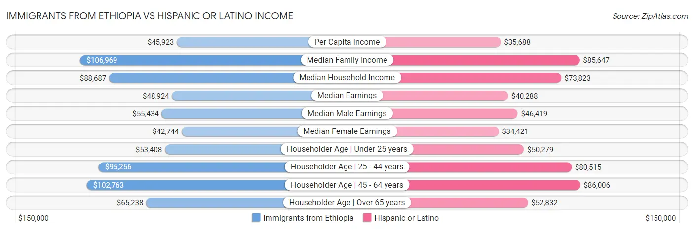 Immigrants from Ethiopia vs Hispanic or Latino Income