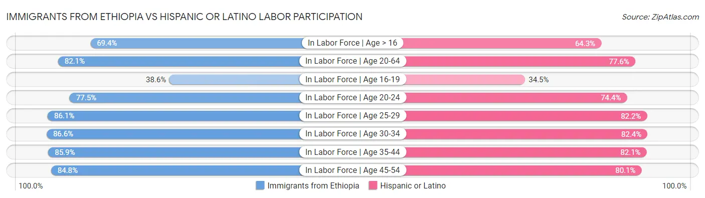 Immigrants from Ethiopia vs Hispanic or Latino Labor Participation