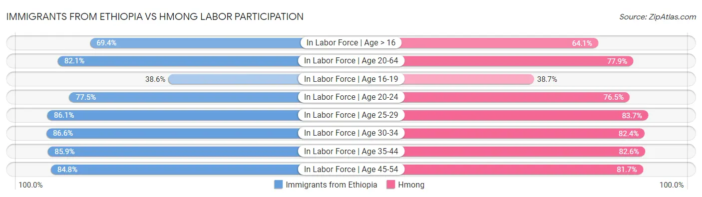 Immigrants from Ethiopia vs Hmong Labor Participation