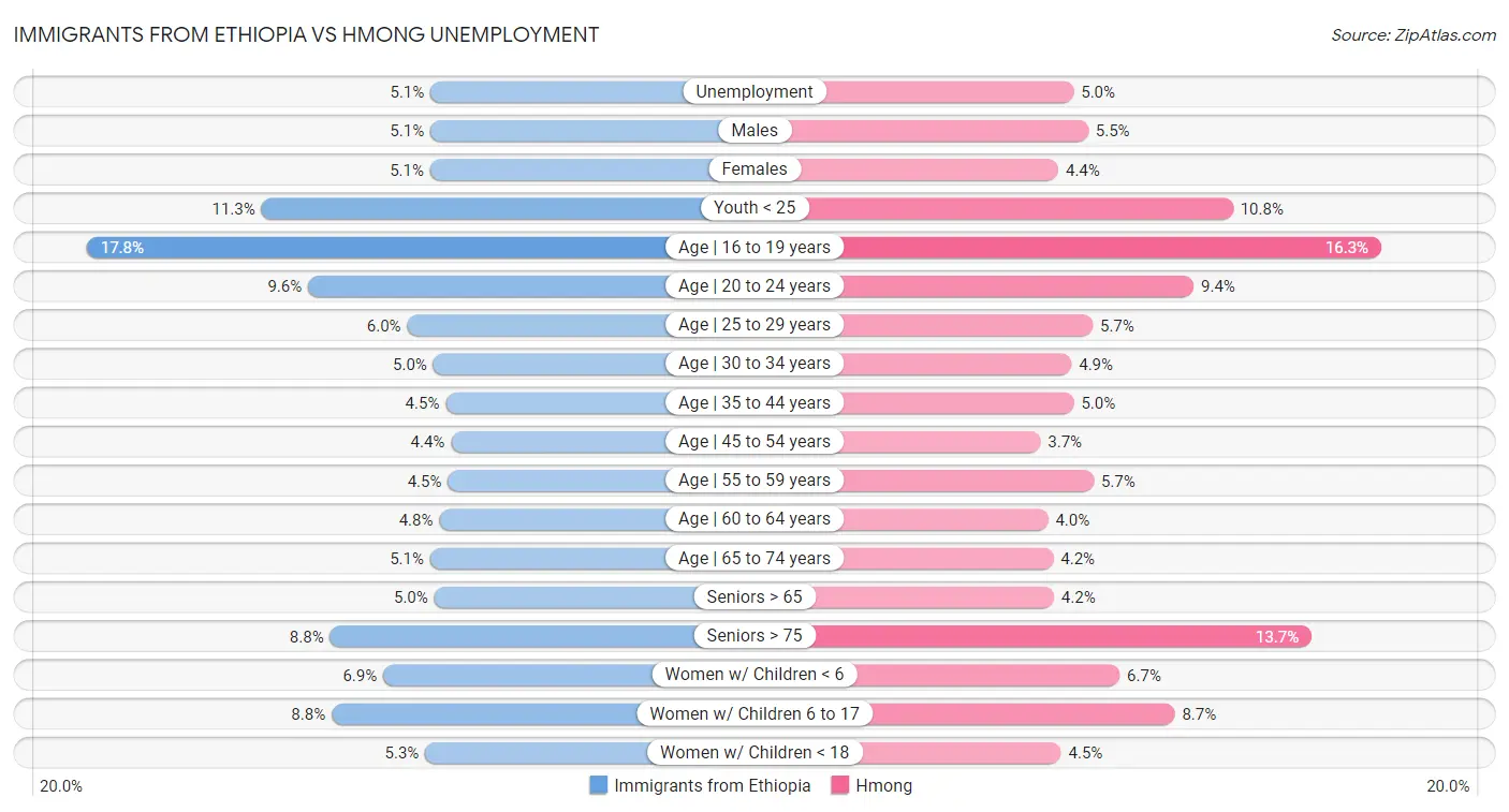 Immigrants from Ethiopia vs Hmong Unemployment