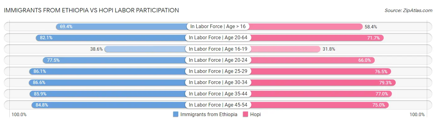 Immigrants from Ethiopia vs Hopi Labor Participation
