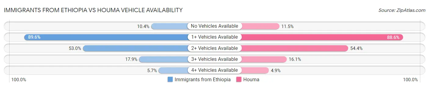 Immigrants from Ethiopia vs Houma Vehicle Availability