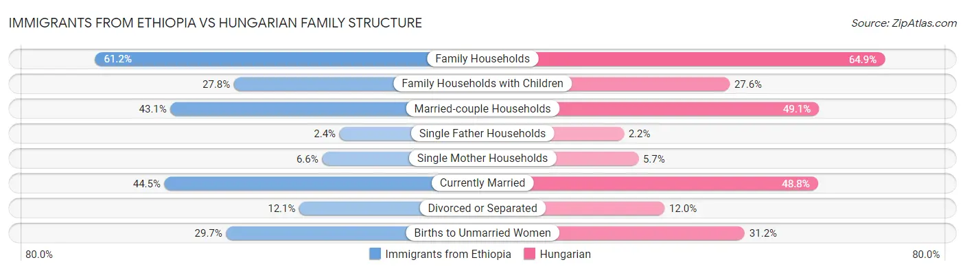 Immigrants from Ethiopia vs Hungarian Family Structure
