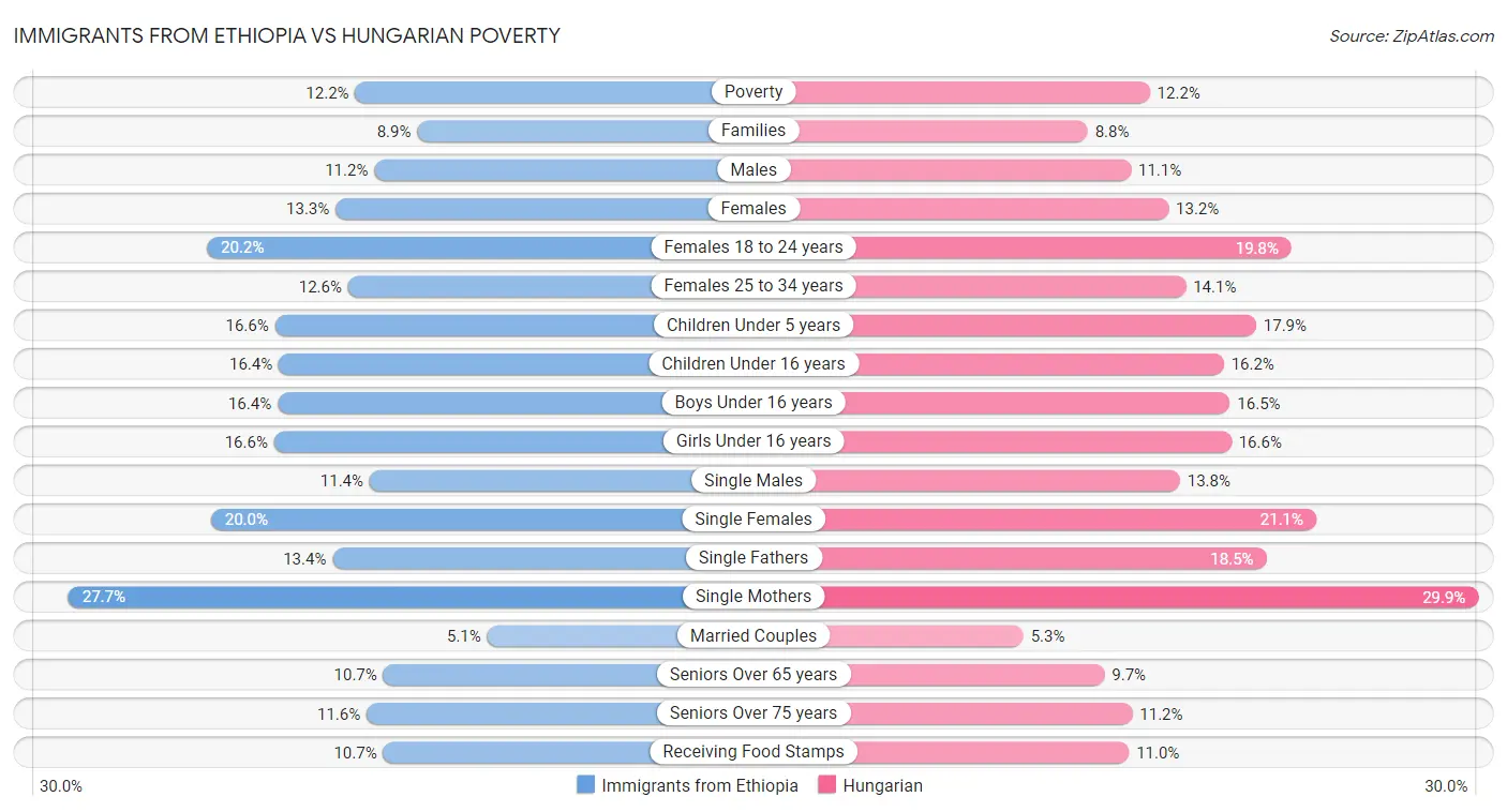 Immigrants from Ethiopia vs Hungarian Poverty