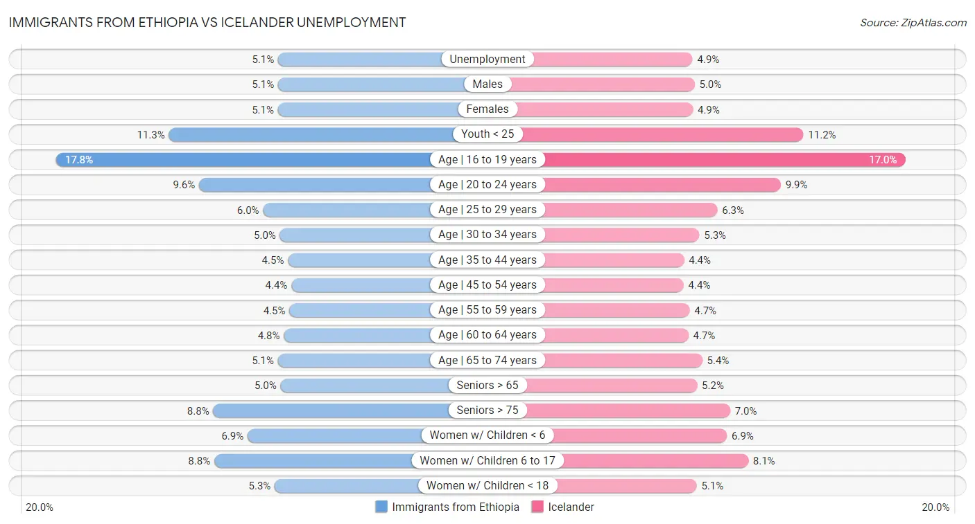 Immigrants from Ethiopia vs Icelander Unemployment
