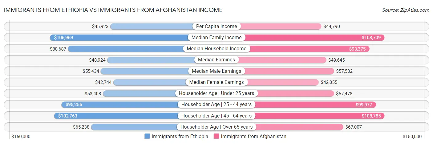 Immigrants from Ethiopia vs Immigrants from Afghanistan Income