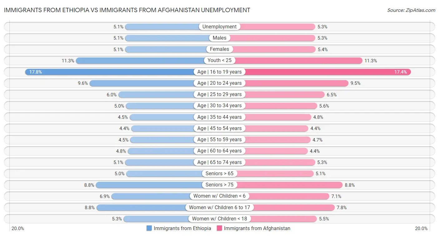 Immigrants from Ethiopia vs Immigrants from Afghanistan Unemployment