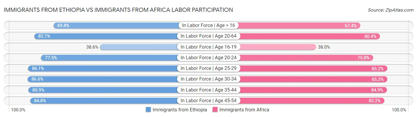 Immigrants from Ethiopia vs Immigrants from Africa Labor Participation