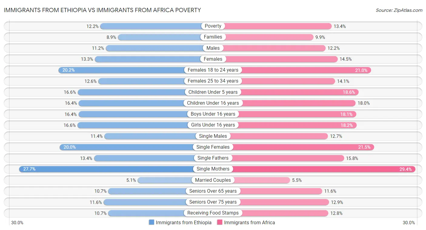 Immigrants from Ethiopia vs Immigrants from Africa Poverty