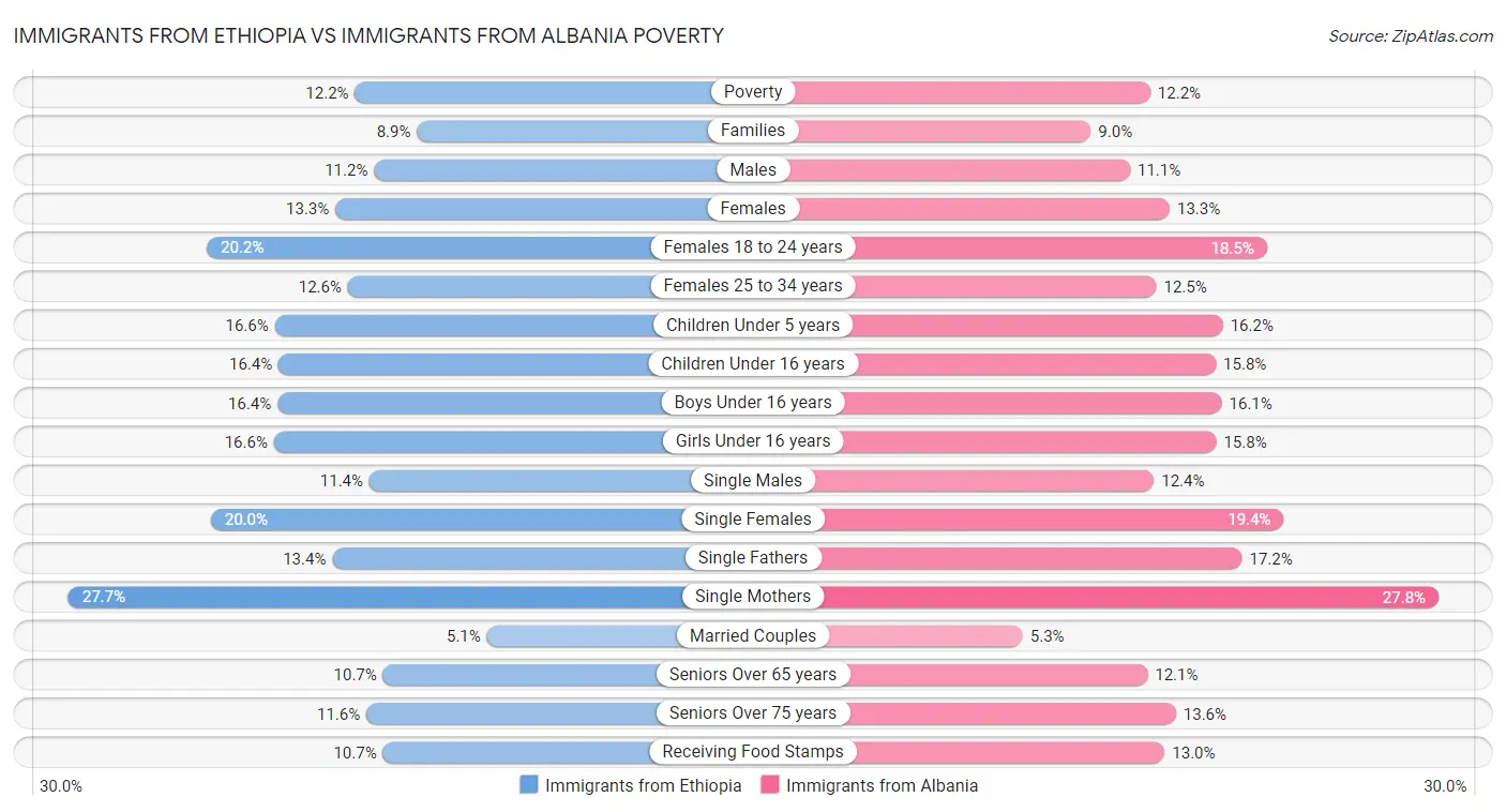 Immigrants from Ethiopia vs Immigrants from Albania Poverty