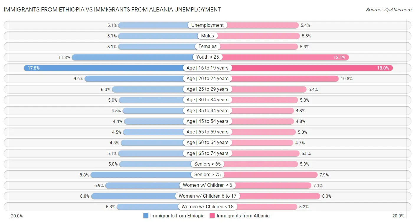 Immigrants from Ethiopia vs Immigrants from Albania Unemployment