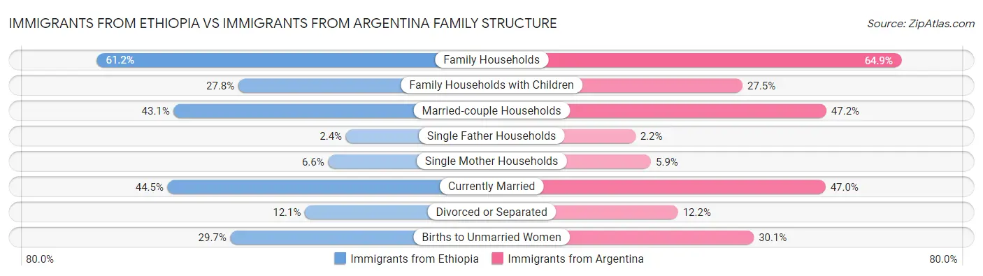 Immigrants from Ethiopia vs Immigrants from Argentina Family Structure