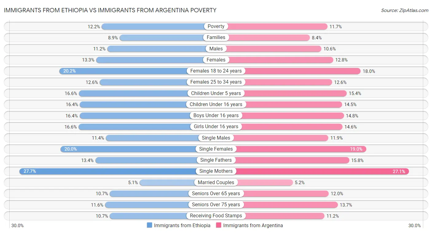 Immigrants from Ethiopia vs Immigrants from Argentina Poverty