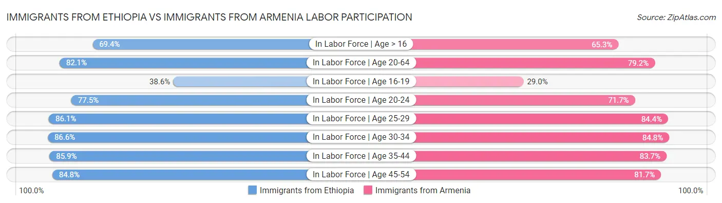 Immigrants from Ethiopia vs Immigrants from Armenia Labor Participation