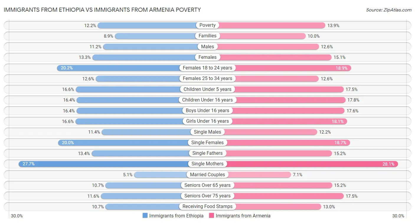 Immigrants from Ethiopia vs Immigrants from Armenia Poverty