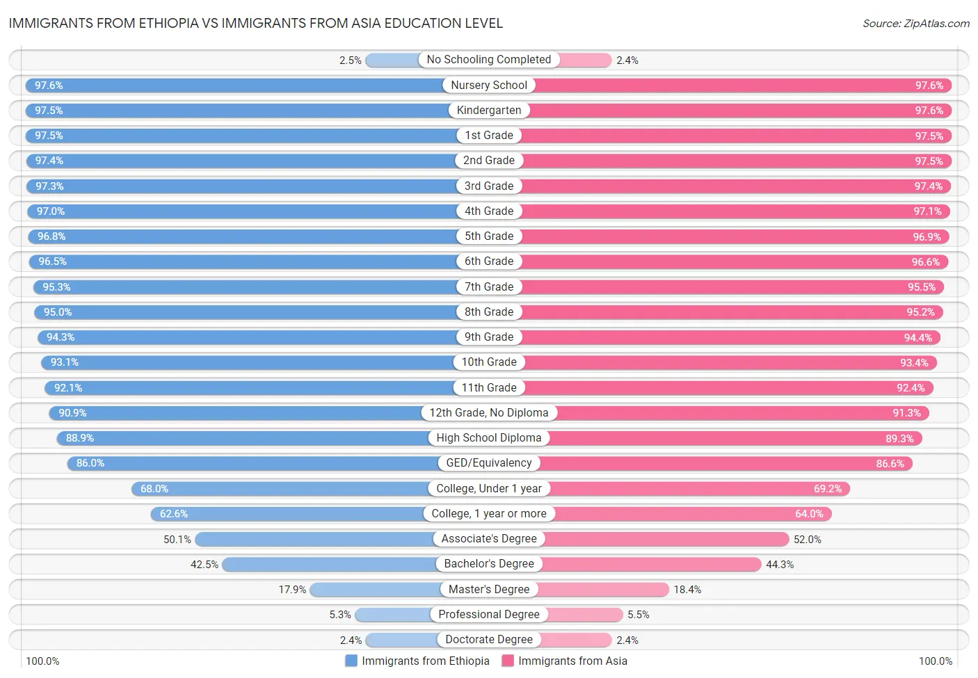 Immigrants from Ethiopia vs Immigrants from Asia Education Level