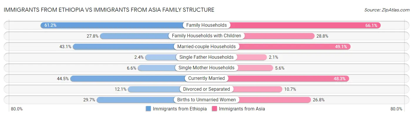 Immigrants from Ethiopia vs Immigrants from Asia Family Structure