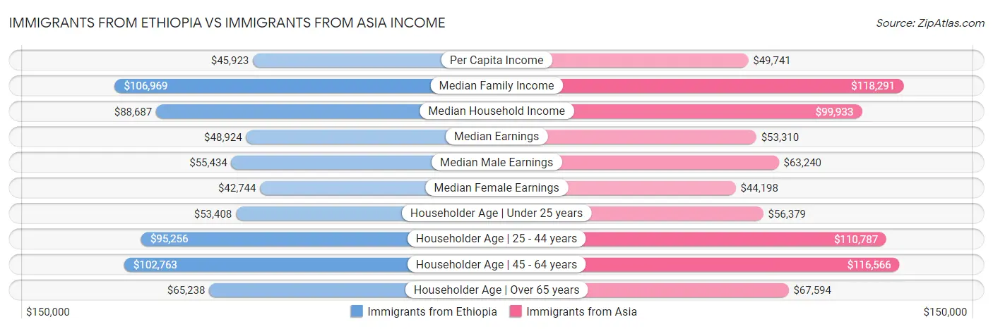 Immigrants from Ethiopia vs Immigrants from Asia Income