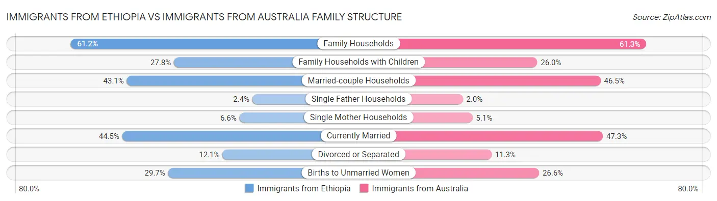 Immigrants from Ethiopia vs Immigrants from Australia Family Structure