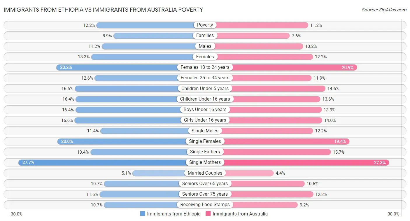 Immigrants from Ethiopia vs Immigrants from Australia Poverty