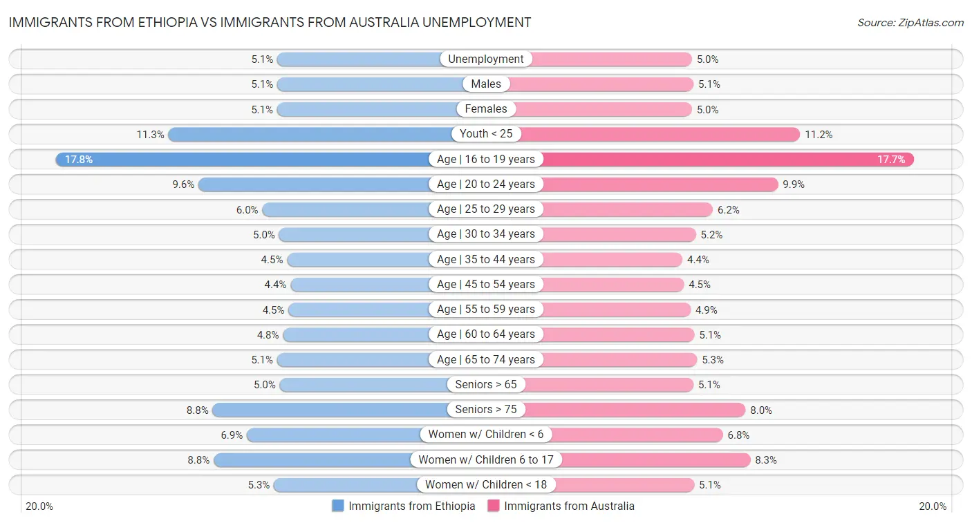 Immigrants from Ethiopia vs Immigrants from Australia Unemployment