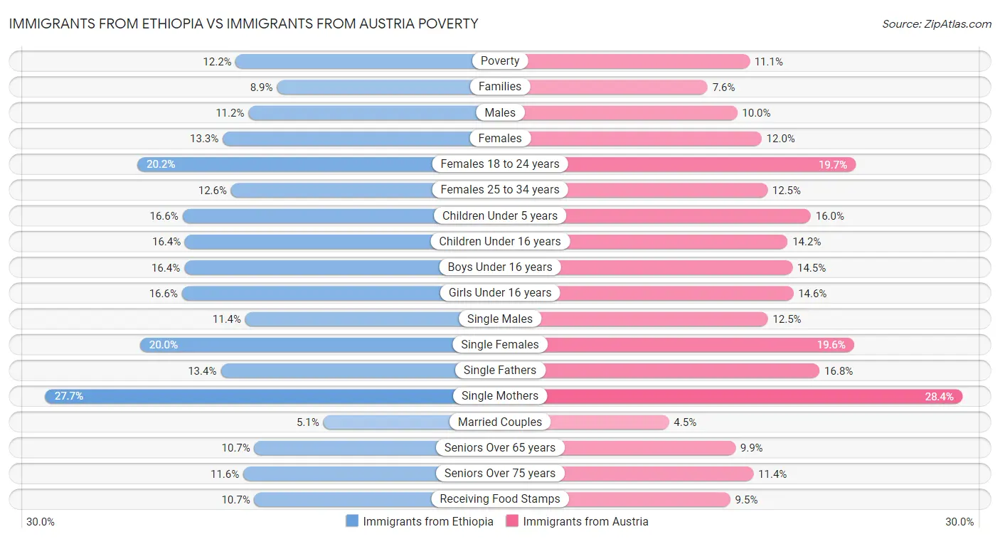 Immigrants from Ethiopia vs Immigrants from Austria Poverty