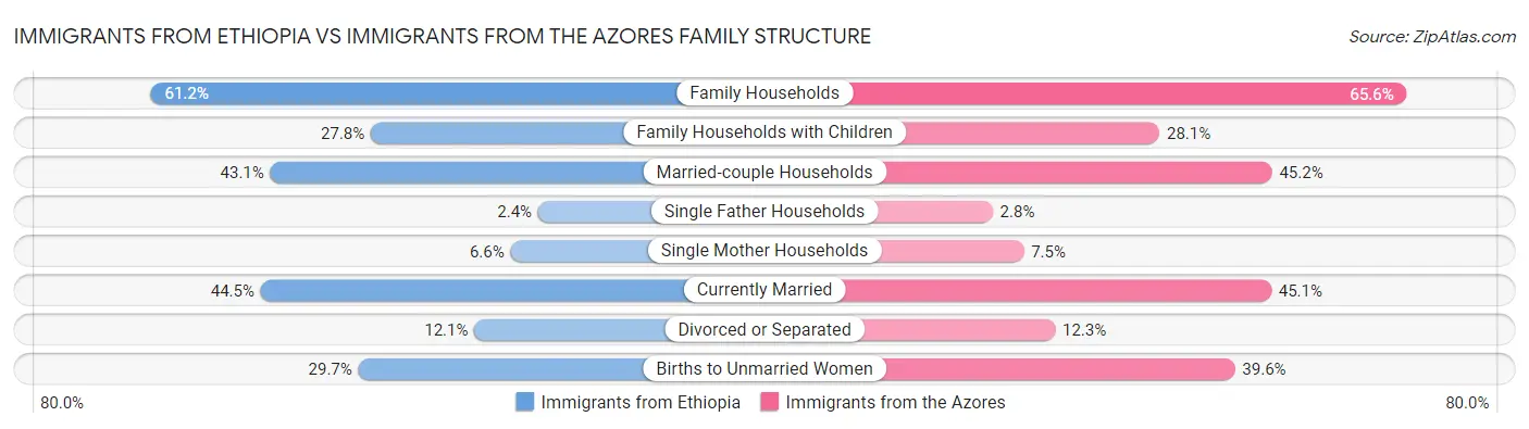 Immigrants from Ethiopia vs Immigrants from the Azores Family Structure