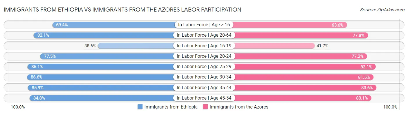Immigrants from Ethiopia vs Immigrants from the Azores Labor Participation